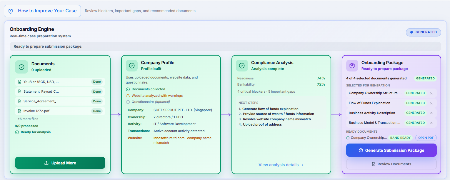 OnboardOS onboarding engine connecting documents, company profile, compliance analysis and submission package preparation.